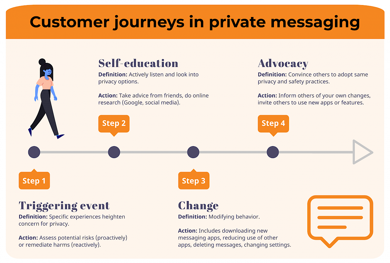 private messaging journeys img 01