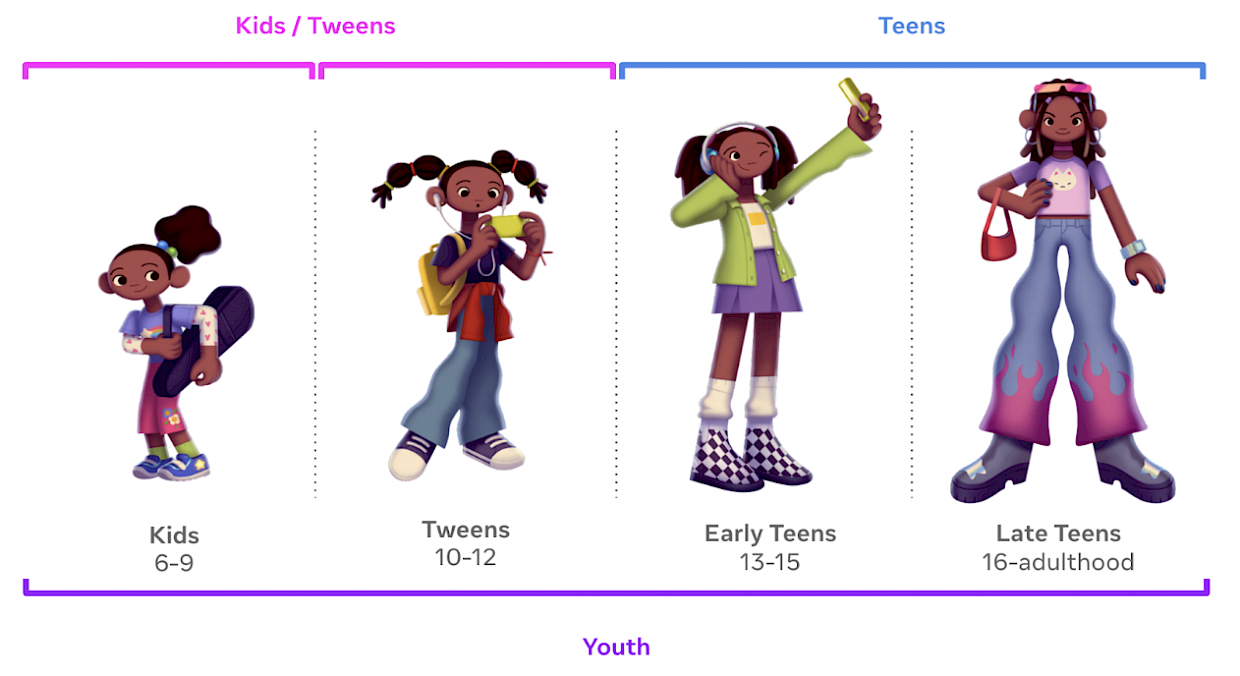 Meta's age bands, based on how the UN and other standards define different age ranges